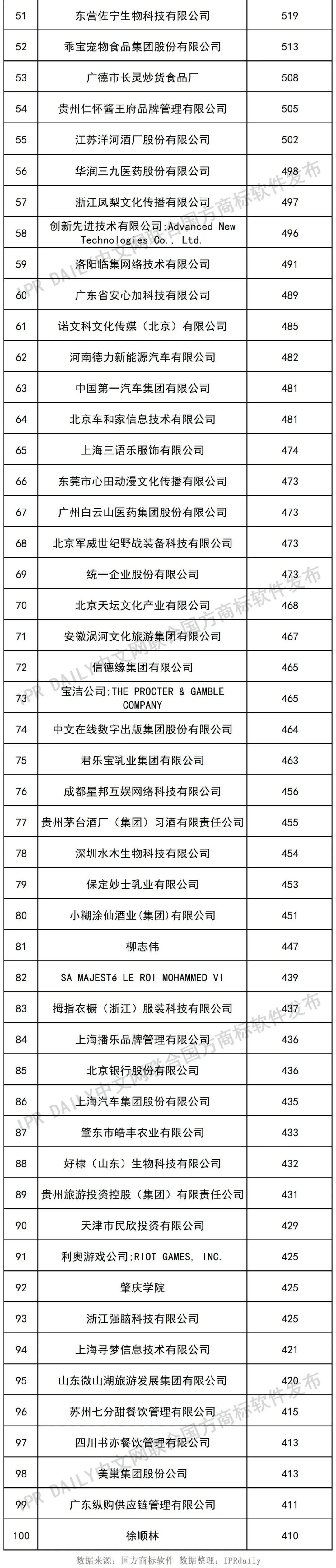 2022年前三季度申請(qǐng)人商標(biāo)申請(qǐng)量（TOP100）