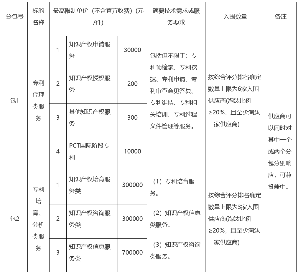 知識產(chǎn)權申請服務30000元/件，某單位招標知識產(chǎn)權服務中介機構