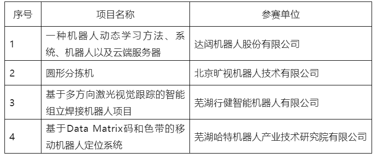 第五屆全國機(jī)器人專利創(chuàng)新創(chuàng)業(yè)大賽決賽及頒獎典禮暨高峰論壇成功舉辦