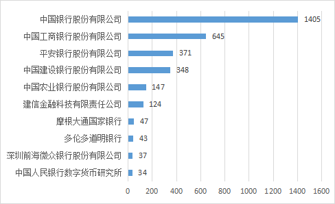 2022年中國各大銀行金融科技專利申請簡要分析報告