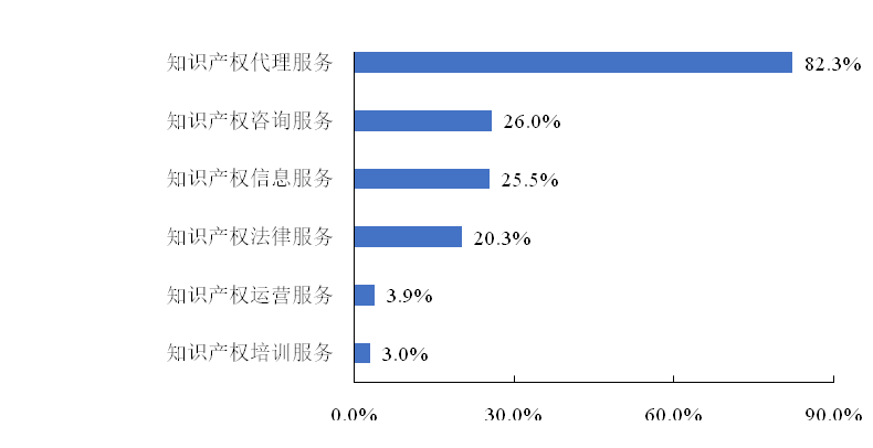 聚焦！《2022年廣東省知識(shí)產(chǎn)權(quán)服務(wù)業(yè)統(tǒng)計(jì)調(diào)查報(bào)告》發(fā)布