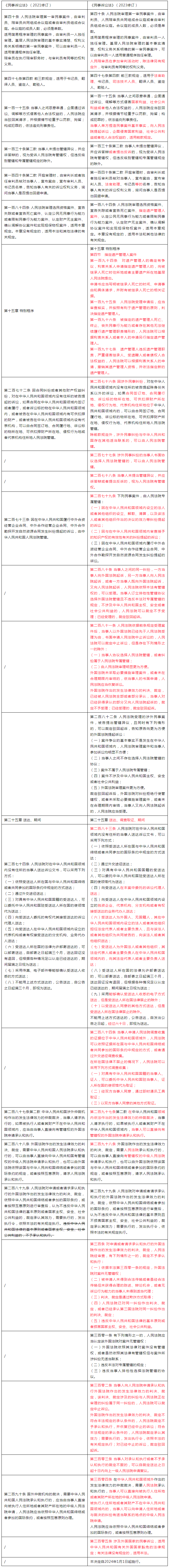 2024.1.1日起！最新《中華人民共和國民事訴訟法》實施｜附新舊對照表+306條全文