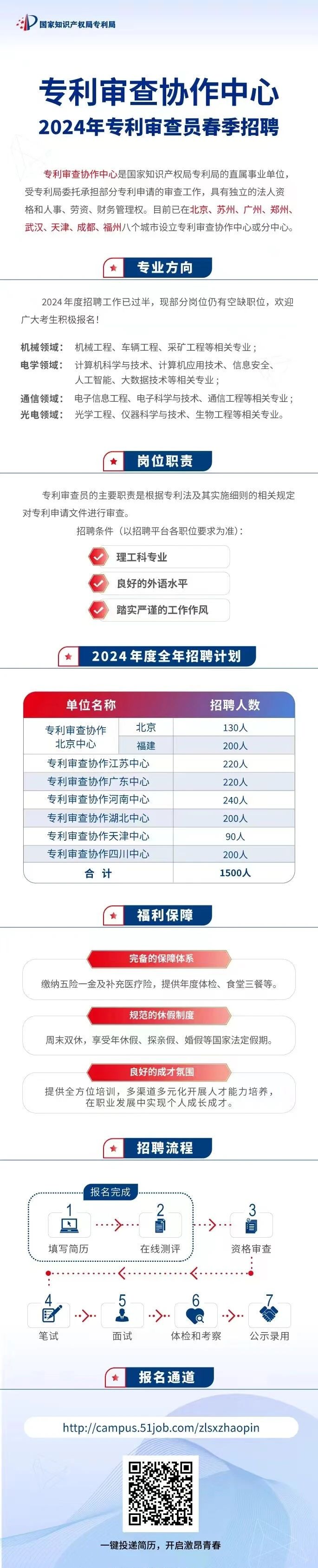 專利審查協(xié)作中心2024年專利審查員春季招聘開始啦！